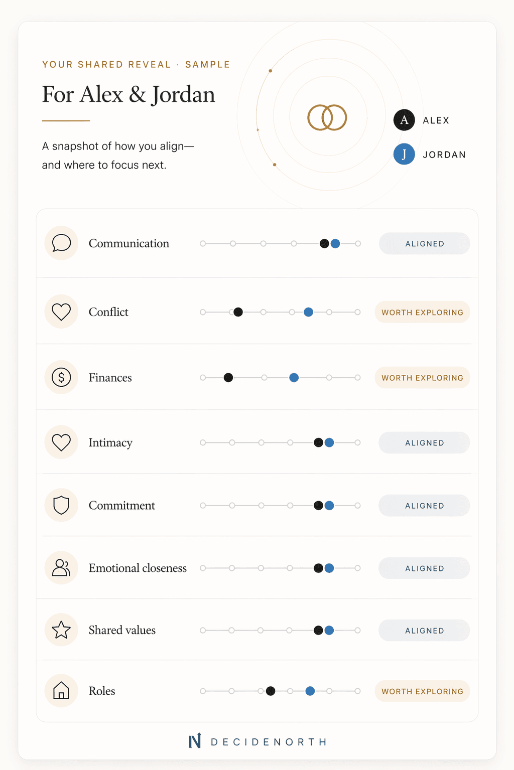 Sample DecideNorth shared reveal showing Alex and Jordan's alignment across eight relationship areas.